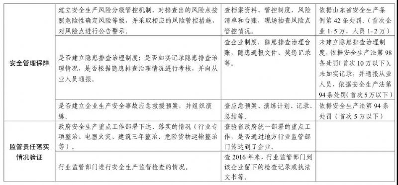 【頭條】注意！山東安全生產(chǎn)巡查啟動(dòng)，5月底前巡查8市（附巡查事項(xiàng)）